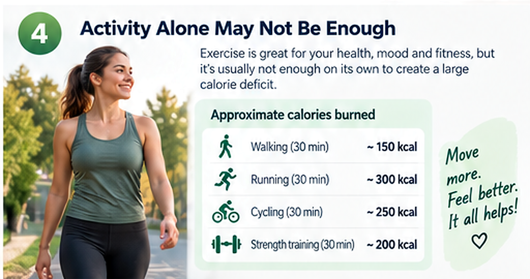 Activity and healthy eating work together for weight management Physical activity supports health and weight management alongside food intake